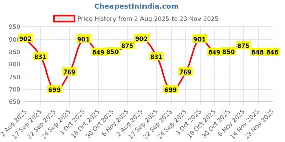 flipkart.com hundred POWERTEK 1000 PRO White, Black Strung Badminton Racquet hundred Price History Graph from 2 Aug 2025 to 23 Nov 2025