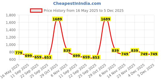 flipkart.com hundred Powertek 200 (2 Strung Rackets with 1 Full Cover) & 3pc Aura Nylon Shuttlecocks Badminton Kit hundred Price History Graph from 16 May 2025 to 4 Dec 2025