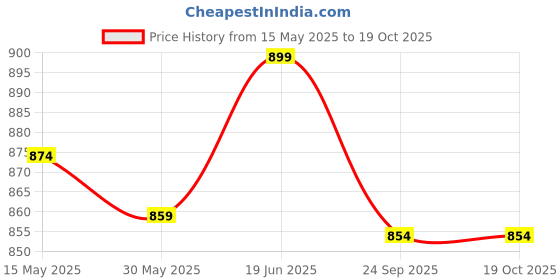 flipkart.com hundred Powertek 200 (2 Strung Rackets with 2 Full Covers) & 3pc Aura Nylon Shuttlecocks Badminton Kit hundred Price History Graph from 15 May 2025 to 19 Oct 2025