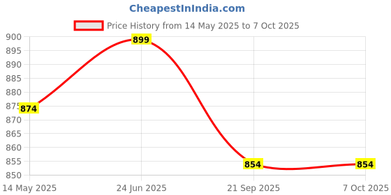 flipkart.com hundred Powertek 200 (2 Strung Rackets with 2 Full Covers) & 3pc Aura Nylon Shuttlecocks Badminton Kit hundred Price History Graph from 14 May 2025 to 7 Oct 2025