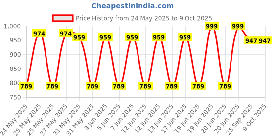 flipkart.com hundred Powertek 200 (2 Strung Rackets with 2 Full Covers) & 3pc Aura Nylon Shuttlecocks Badminton Kit hundred Price History Graph from 24 May 2025 to 8 Oct 2025