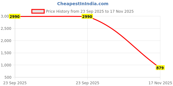 flipkart.com hundred Powertek 200 (2 Strung Rackets with 2 Full Covers) & 3pc Aura Nylon Shuttlecocks Badminton Kit hundred Price History Graph from 23 Sep 2025 to 17 Nov 2025