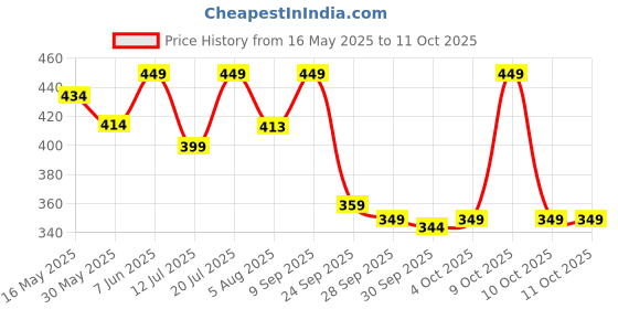 flipkart.com hundred POWERTEK 200 Blue Strung Badminton Racquet hundred Price History Graph from 16 May 2025 to 11 Oct 2025