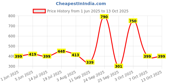 flipkart.com hundred POWERTEK 200 Brown Strung Badminton Racquet hundred Price History Graph from 1 Jun 2025 to 13 Oct 2025