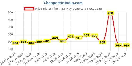flipkart.com hundred POWERTEK 200 Green Strung Badminton Racquet hundred Price History Graph from 23 May 2025 to 27 Oct 2025
