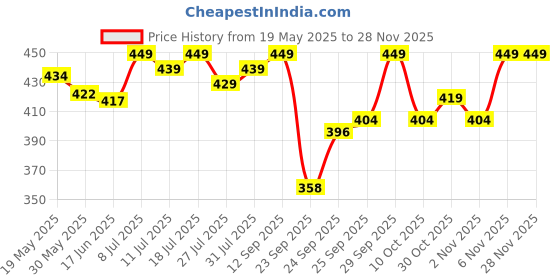flipkart.com hundred POWERTEK 200 Purple Strung Badminton Racquet hundred Price History Graph from 19 May 2025 to 26 Nov 2025