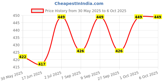 flipkart.com hundred POWERTEK 200 Red Strung Badminton Racquet hundred Price History Graph from 30 May 2025 to 6 Oct 2025