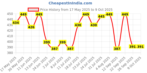 flipkart.com hundred POWERTEK 200 White Strung Badminton Racquet hundred Price History Graph from 17 May 2025 to 9 Oct 2025
