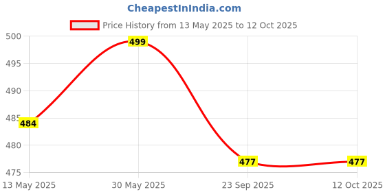 flipkart.com hundred Powertek 200 with Full Cover & 3pc Aura Nylon Shuttlecocks Badminton Kit hundred Price History Graph from 13 May 2025 to 11 Oct 2025