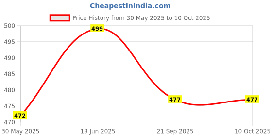 flipkart.com hundred Powertek 200 with Full Cover & 3pc Aura Nylon Shuttlecocks Badminton Kit hundred Price History Graph from 30 May 2025 to 10 Oct 2025