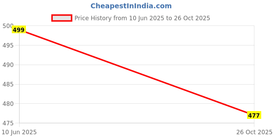 flipkart.com hundred Powertek 200 with Full Cover & 3pc Aura Nylon Shuttlecocks Badminton Kit hundred Price History Graph from 10 Jun 2025 to 26 Oct 2025