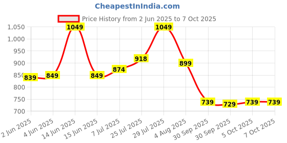 flipkart.com hundred POWERTEK 2000 PRO Red Strung Badminton Racquet hundred Price History Graph from 2 Jun 2025 to 7 Oct 2025