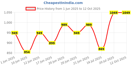 flipkart.com hundred POWERTEK 2000 PRO White Strung Badminton Racquet hundred Price History Graph from 1 Jun 2025 to 11 Oct 2025