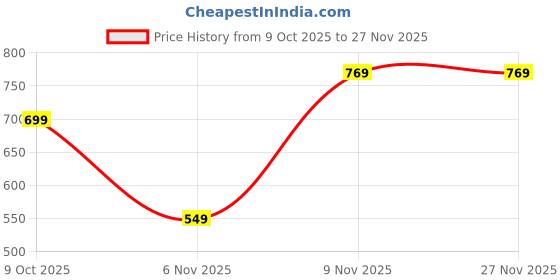 flipkart.com hundred POWERTEK STAR White Strung Badminton Racquet hundred Price History Graph from 9 Oct 2025 to 27 Nov 2025