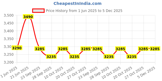 flipkart.com hundred Predator 84 Extreme Black Unstrung Badminton Racquet hundred Price History Graph from 1 Jun 2025 to 5 Dec 2025