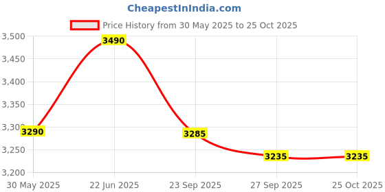flipkart.com hundred Predator 84 Extreme Blue, Black Unstrung Badminton Racquet hundred Price History Graph from 30 May 2025 to 25 Oct 2025