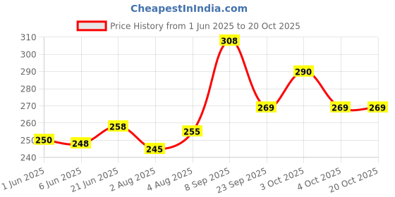 flipkart.com exciting lives Hundred Reasons We Are Friends Greeting Card exciting lives Price History Graph from 1 Jun 2025 to 20 Oct 2025