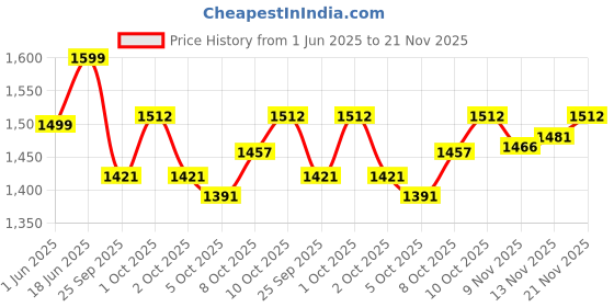 flipkart.com hundred Rock Titan (5U) White Strung Badminton Racquet hundred Price History Graph from 1 Jun 2025 to 21 Nov 2025