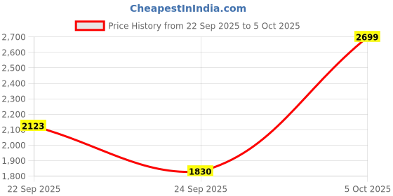 flipkart.com hundred T-Fusion 300 - 4U Red Unstrung Badminton Racquet hundred Price History Graph from 22 Sep 2025 to 5 Oct 2025