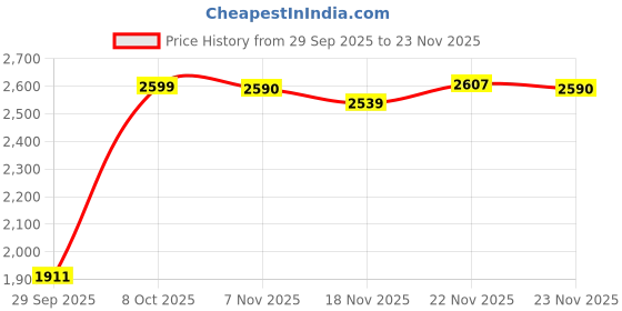 flipkart.com hundred T-Fusion 300 - 5U Blue Unstrung Badminton Racquet hundred Price History Graph from 29 Sep 2025 to 23 Nov 2025
