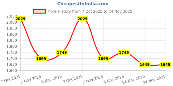 flipkart.com hundred T-REX 800 Green Strung Badminton Racquet hundred Price History Graph from 7 Oct 2025 to 24 Nov 2025