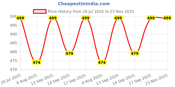 flipkart.com hundred Urban Pod hundred Price History Graph from 20 Jul 2025 to 22 Nov 2025