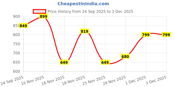 flipkart.com hundred Vision Football - Size: 5 hundred Price History Graph from 24 Sep 2025 to 1 Dec 2025