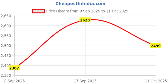 flipkart.com li-ning Hundred Yellow Unstrung Badminton Racquet li-ning Price History Graph from 8 Sep 2025 to 11 Oct 2025
