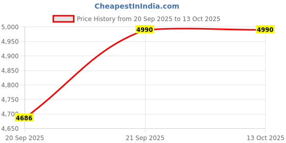 flipkart.com hundred Zephyr 20 Pickleball Paddle hundred Price History Graph from 20 Sep 2025 to 13 Oct 2025