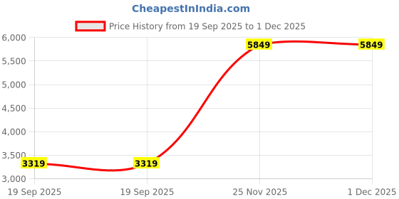 flipkart.com hundred Zeta X White Strung Tennis Racquet hundred Price History Graph from 19 Sep 2025 to 30 Nov 2025
