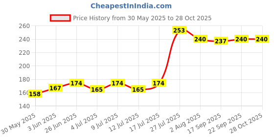 flipkart.com hundur store Calcium Press Dog Bone 5inch Makes Teeth & Gums Healthy | Long Lasting Treats Chicken Dog Chew hundur store Price History Graph from 30 May 2025 to 28 Oct 2025