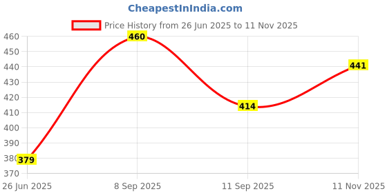 flipkart.com hundur store Candle Making Soy Wax Home & Hand Made (1kg) Candle hundur store Price History Graph from 26 Jun 2025 to 11 Nov 2025