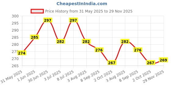 flipkart.com hundur store Dog & Cat Safety Harness hundur store Price History Graph from 31 May 2025 to 29 Nov 2025