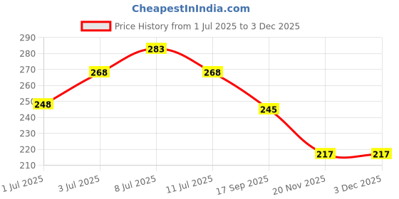 flipkart.com hundur store Dog Harness & Leash hundur store Price History Graph from 1 Jul 2025 to 2 Dec 2025
