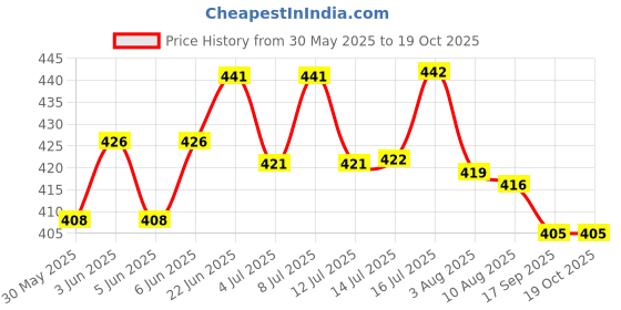 flipkart.com hundur store Dog Harness + Leash + Collar With Strong Holder to Lift with Chokefree Comfort Dog & Cat Harness & Leash hundur store Price History Graph from 30 May 2025 to 19 Oct 2025