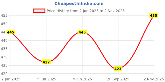 flipkart.com hundur store Dog Harness With Strong Holder to Lift with Chokefree Comfort Dog & Cat Harness & Leash hundur store Price History Graph from 2 Jun 2025 to 2 Nov 2025