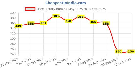 flipkart.com hundur store Heavy and Strong Silver Color Long Chain for Daily Walk, No.6 (L - 60inch) Dog & Cat Leash hundur store Price History Graph from 31 May 2025 to 12 Oct 2025