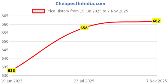 flipkart.com hundur store Microfibre Solid Chair Pad Pack of 1 hundur store Price History Graph from 19 Jun 2025 to 7 Nov 2025