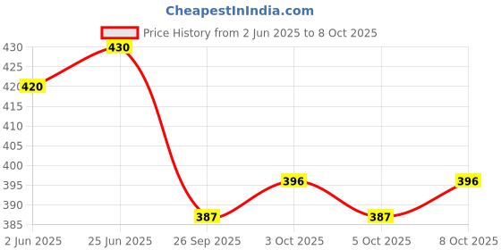 flipkart.com hundur store Microfibre Solid Floor Cushion Pack of 1 hundur store Price History Graph from 2 Jun 2025 to 8 Oct 2025