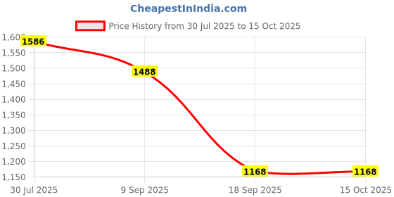 flipkart.com hundur store Microfibre Solid Pregnancy Pillow Pack of 1 hundur store Price History Graph from 30 Jul 2025 to 15 Oct 2025
