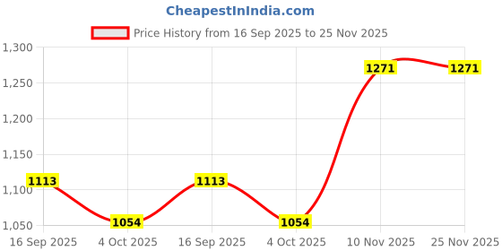 flipkart.com hundur store Microfibre Solid Pregnancy Pillow Pack of 1 hundur store Price History Graph from 16 Sep 2025 to 25 Nov 2025