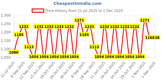 flipkart.com hundur store Microfibre Solid Pregnancy Pillow Pack of 1 hundur store Price History Graph from 21 Jul 2025 to 1 Dec 2025