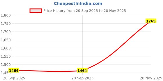 flipkart.com hundur store Microfibre Solid Pregnancy Pillow Pack of 1 hundur store Price History Graph from 20 Sep 2025 to 20 Nov 2025
