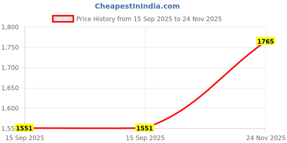 flipkart.com hundur store Microfibre Solid Pregnancy Pillow Pack of 1 hundur store Price History Graph from 15 Sep 2025 to 24 Nov 2025