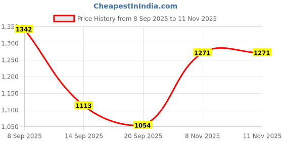 flipkart.com hundur store Microfibre Solid Pregnancy Pillow Pack of 1 hundur store Price History Graph from 8 Sep 2025 to 11 Nov 2025