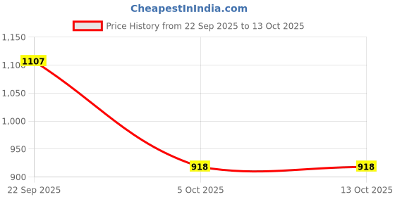 flipkart.com hundur store Microfibre Solid Pregnancy Pillow Pack of 1 hundur store Price History Graph from 22 Sep 2025 to 13 Oct 2025
