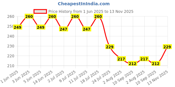 flipkart.com hundur store Munchy Sticks for Dog Mutton Flavor Dog Treats for Teeth & Gums Mutton Dog & Cat Chew hundur store Price History Graph from 1 Jun 2025 to 13 Nov 2025