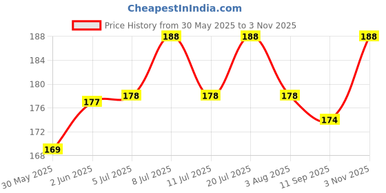flipkart.com hundur store Munchy Sticks for Dogs Mutton Flavor Dog Treats for Healthy Teeth & Gums Mutton Dog Chew hundur store Price History Graph from 30 May 2025 to 3 Nov 2025