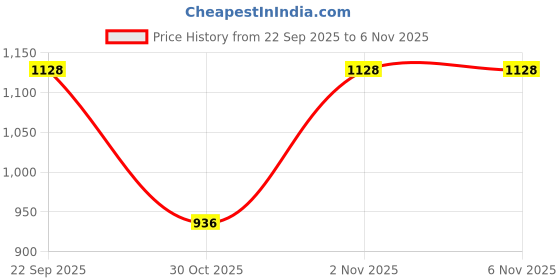 flipkart.com hundur store Polyester Fibre Nature Pregnancy Pillow Pack of 1 hundur store Price History Graph from 22 Sep 2025 to 5 Nov 2025