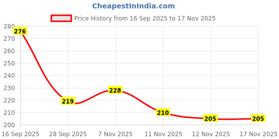 flipkart.com mysashop Hung Curd Strainer & Yogurt Filter – 1100ml Greek Yogurt Maker with Lid Strainer mysashop Price History Graph from 16 Sep 2025 to 15 Nov 2025